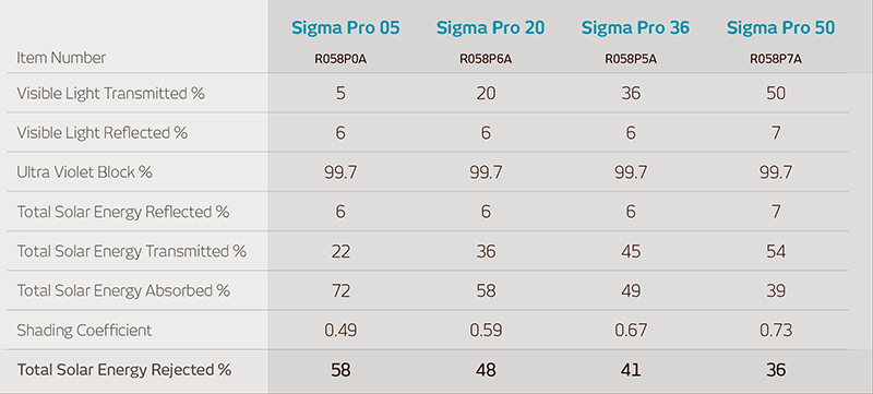 Sigma Pro